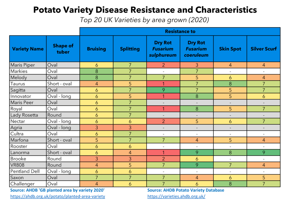 Table of variety disease resistance